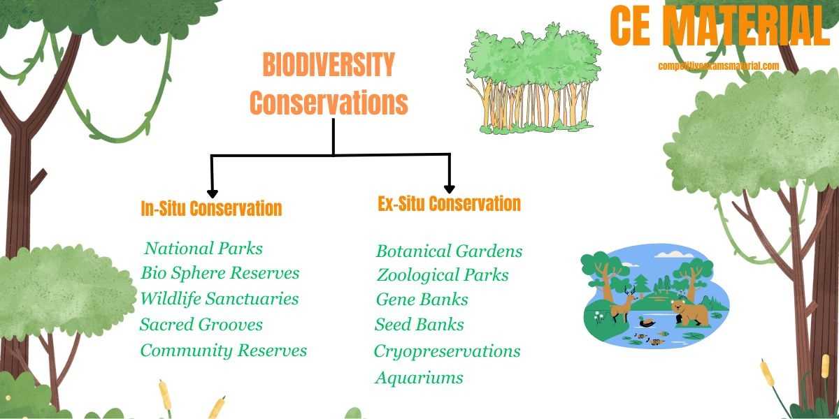 Biodiversity Conservations
